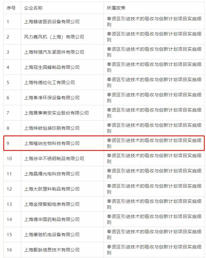 2021年奉賢區(qū)引進(jìn)技術(shù)的吸收與創(chuàng)新項目部分獲獎企業(yè)