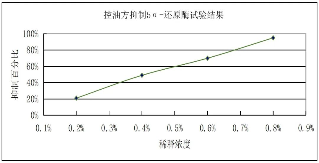 控油方功效實(shí)驗(yàn).jpg