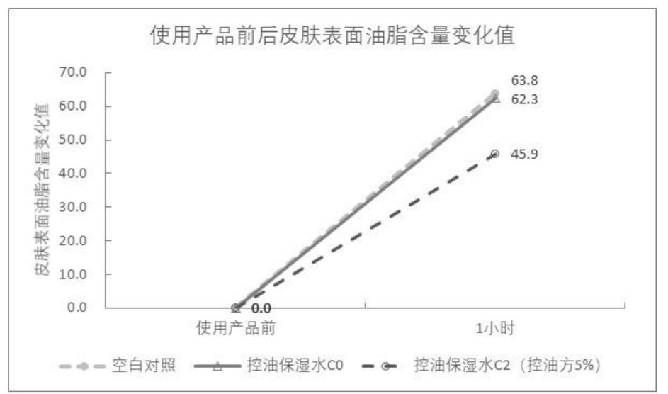 控油方實(shí)驗(yàn)